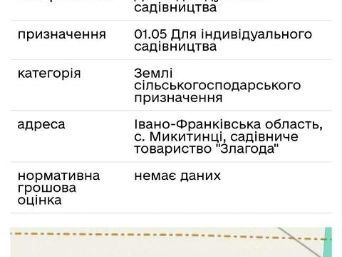 ділянка за адресою 